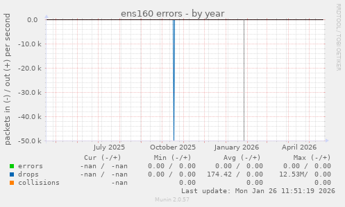 ens160 errors