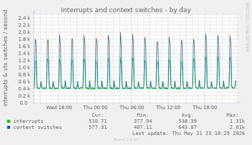 Interrupts and context switches