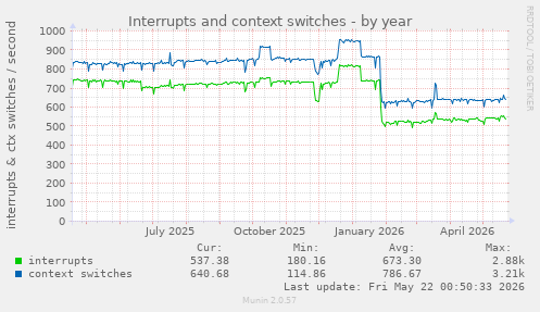 yearly graph