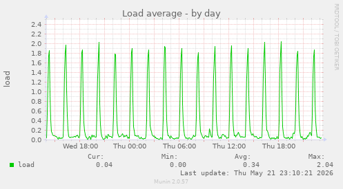 Load average