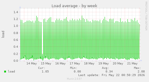 Load average