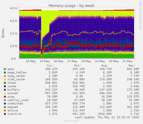 Memory usage