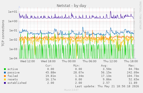 Netstat