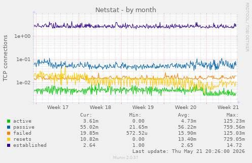 Netstat
