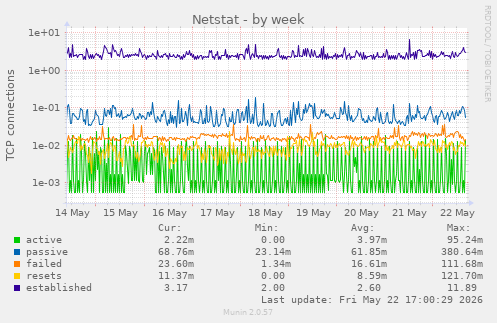 Netstat