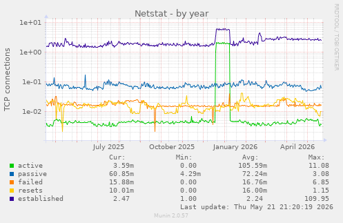 Netstat