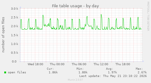File table usage