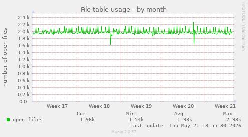 File table usage
