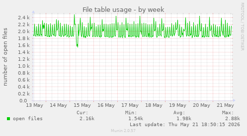 File table usage