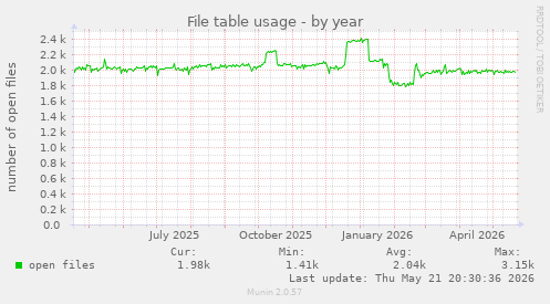 File table usage