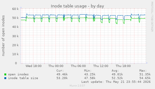 Inode table usage
