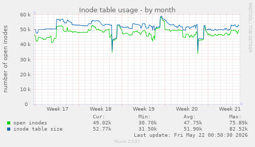 monthly graph