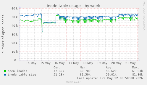 Inode table usage