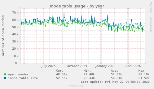 yearly graph