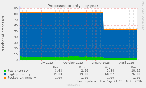 Processes priority