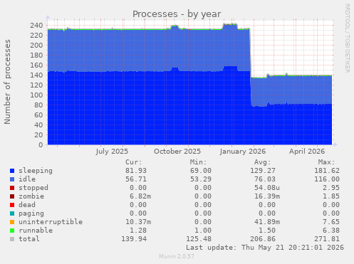 Processes