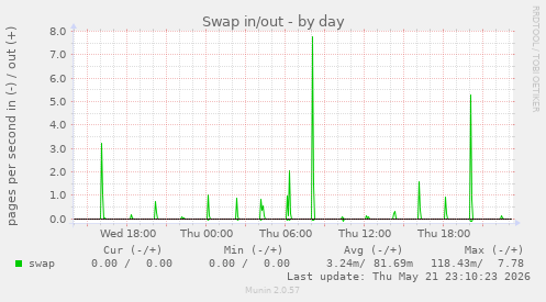 Swap in/out