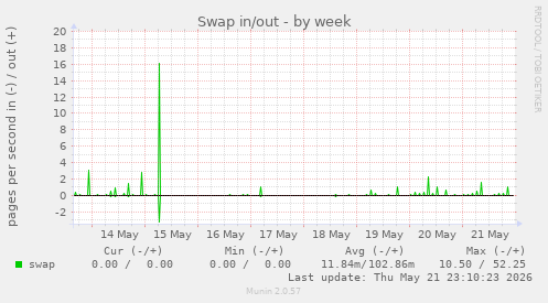 Swap in/out