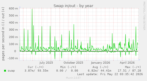 yearly graph