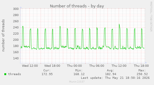 Number of threads