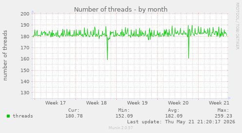 Number of threads