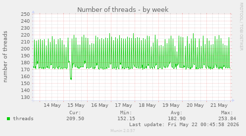Number of threads