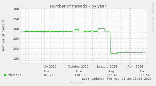 Number of threads