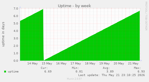 Uptime