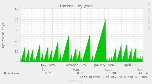 yearly graph