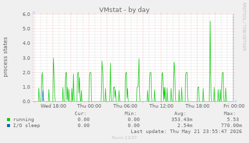 VMstat
