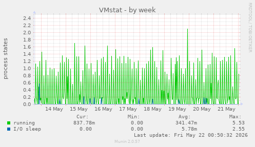 VMstat