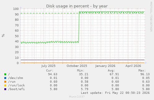yearly graph