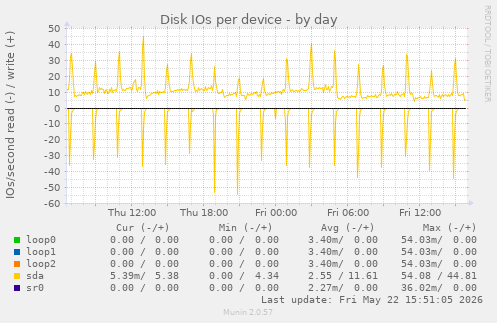Disk IOs per device