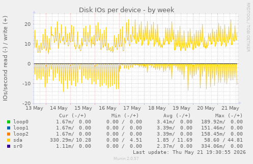 Disk IOs per device