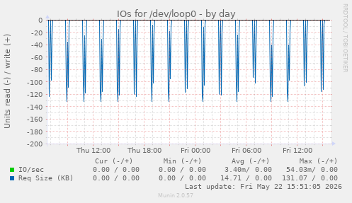 IOs for /dev/loop0