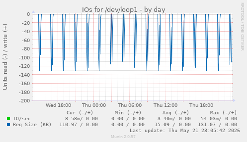 IOs for /dev/loop1