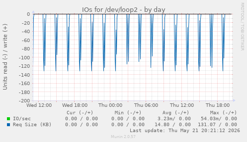 IOs for /dev/loop2