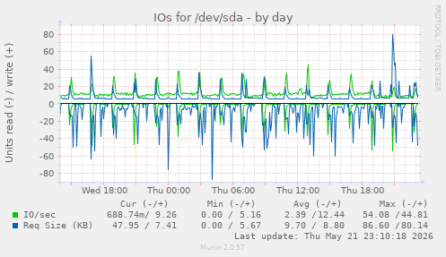 IOs for /dev/sda