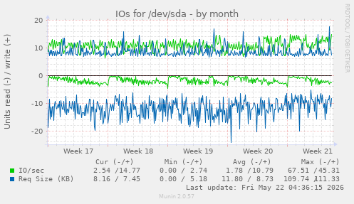 monthly graph