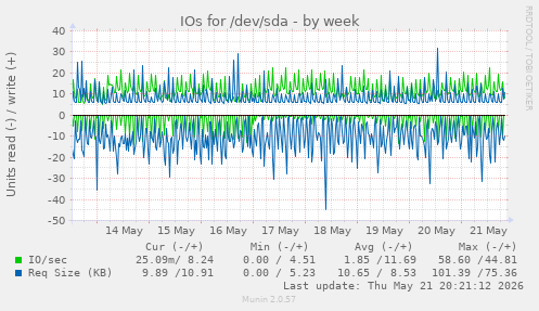 IOs for /dev/sda