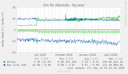 yearly graph