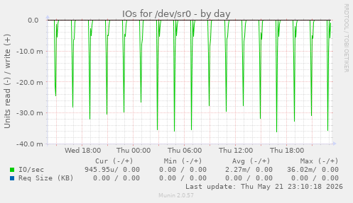 IOs for /dev/sr0