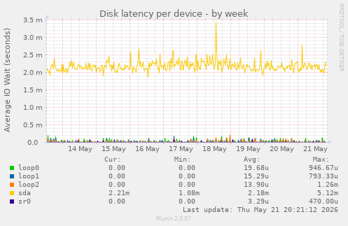 Disk latency per device