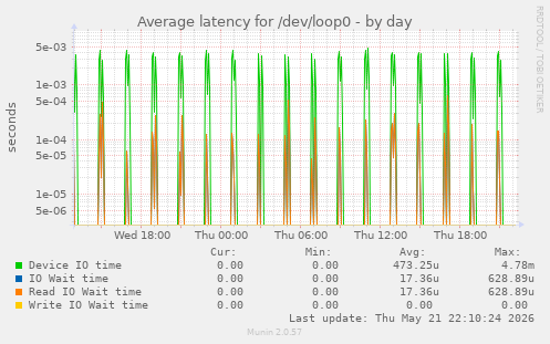 Average latency for /dev/loop0