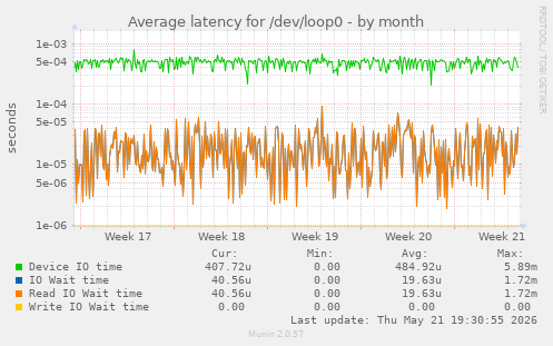 Average latency for /dev/loop0