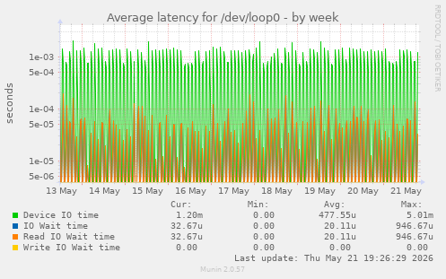 Average latency for /dev/loop0