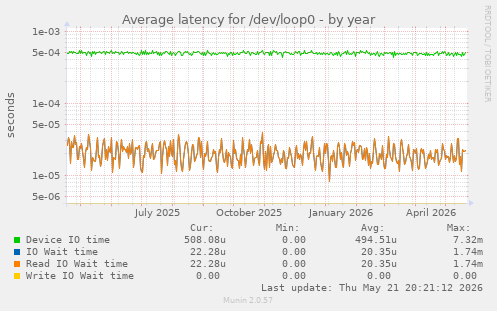 Average latency for /dev/loop0