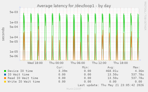Average latency for /dev/loop1