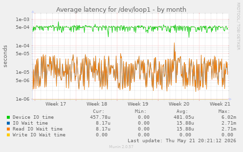 Average latency for /dev/loop1