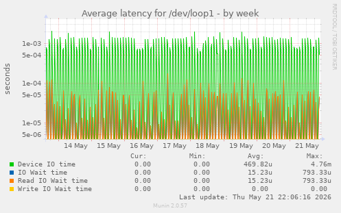 Average latency for /dev/loop1